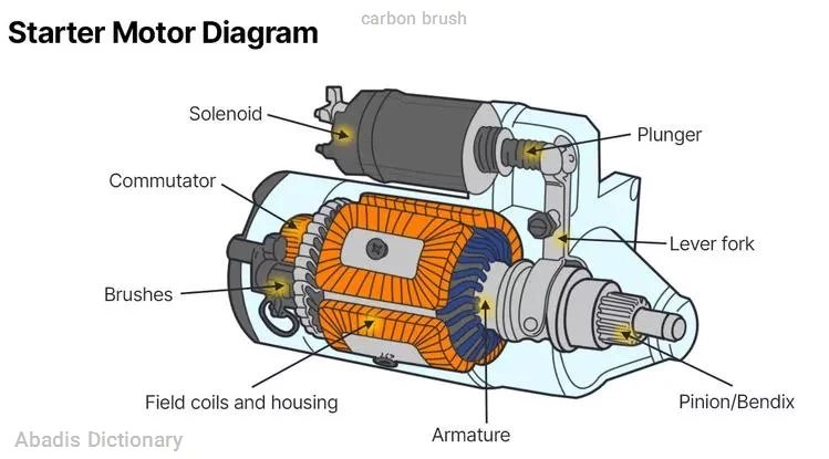 carbon brush